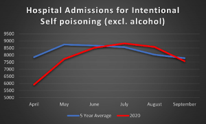 A chart showing hospital admissions for intentional self poisoning (excluding alcohol)