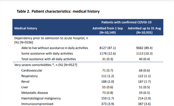 A table showing medical history vs Covid hospital admissions