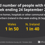 Graphic stating: Estimated number of people with COVID-19 in the week ending 24 September 2022 for England and Scotland and in the week ending 26 September 2022 for Wales and Northern Ireland. Not living in care homes, hospitals or other communal establishments. England: 1 in 50. Wales: 1 in 50. Northern Ireland: 1 in 40. Scotland: 1 in 45.